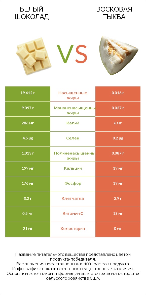 Белый шоколад vs Восковая тыква infographic