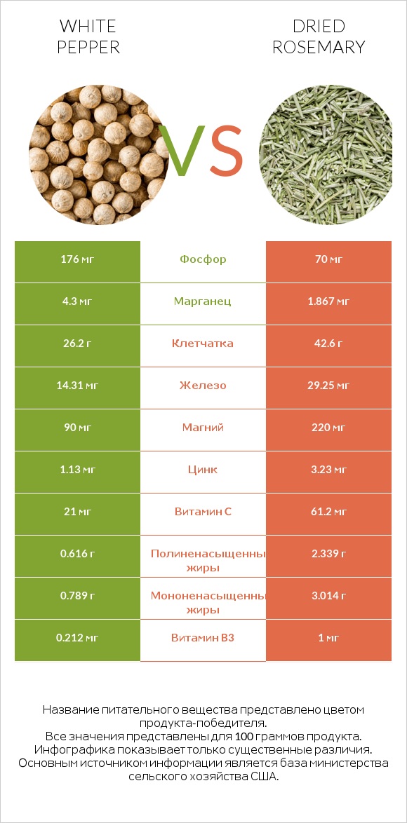 White pepper vs Dried rosemary infographic