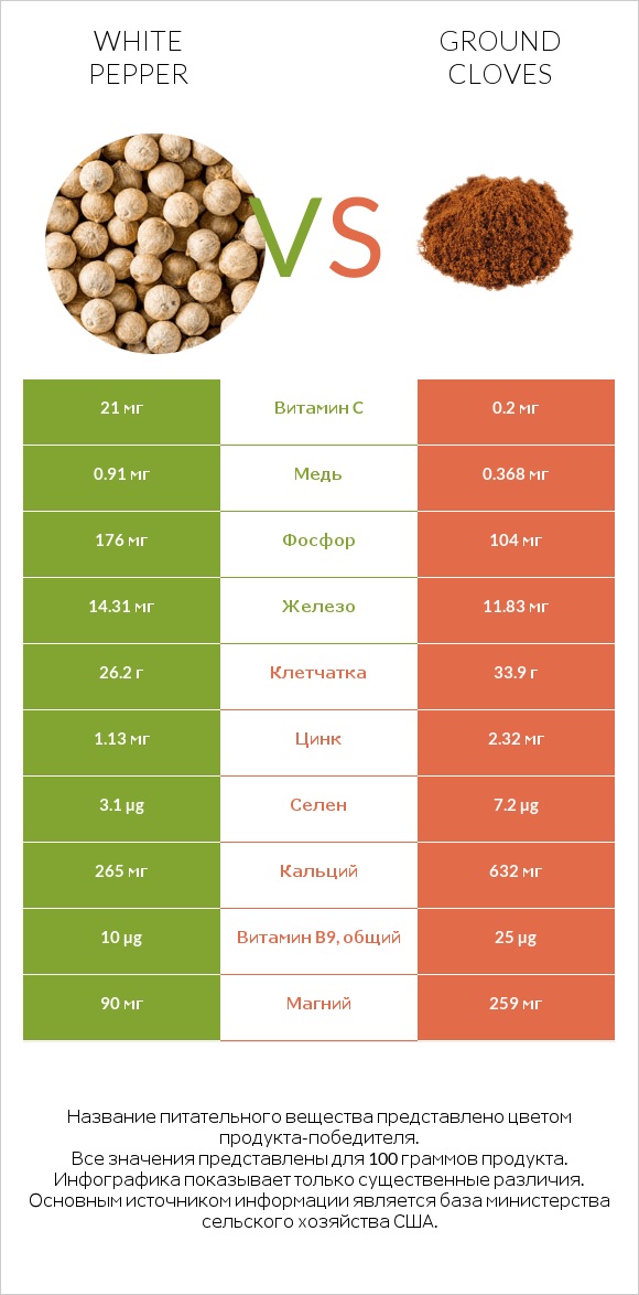 White pepper vs Ground cloves infographic