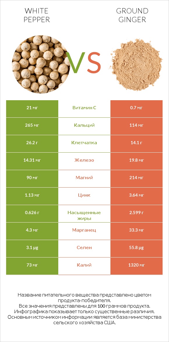 White pepper vs Ground ginger infographic