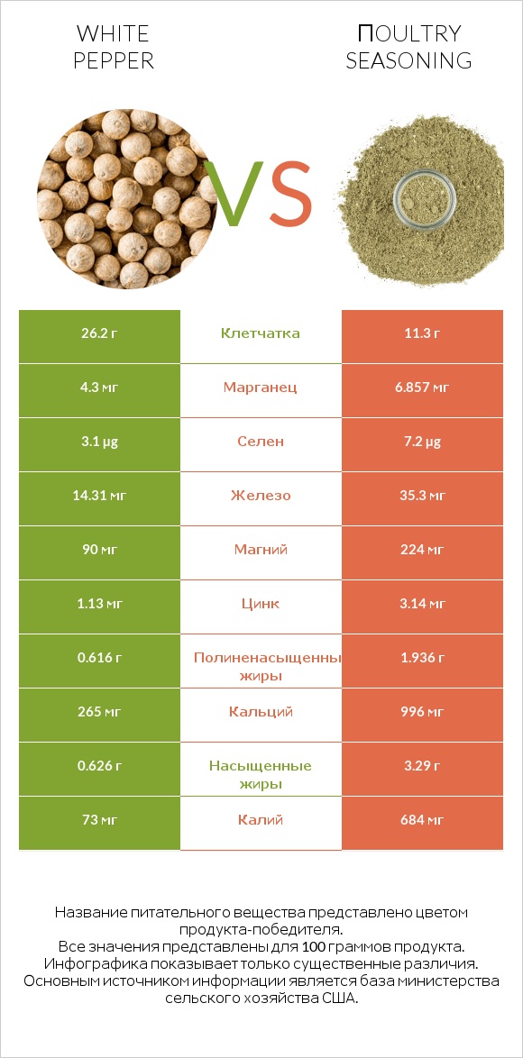 White pepper vs Пoultry seasoning infographic