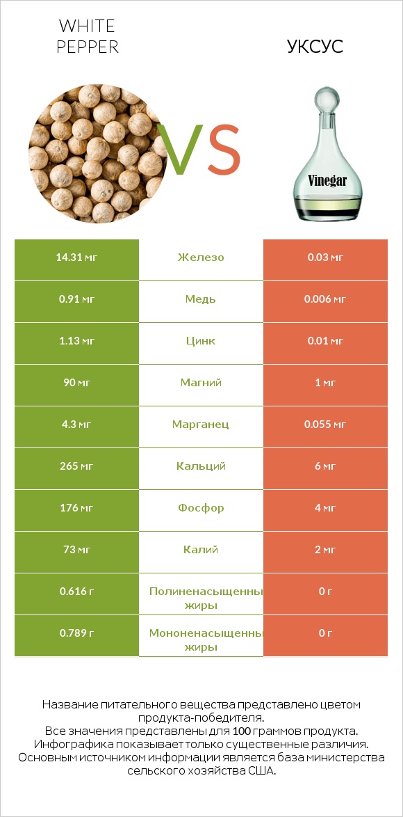 White pepper vs Уксус infographic