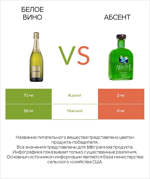 Белое вино vs Абсент infographic