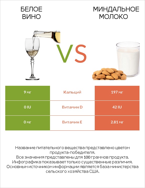 Белое вино vs Миндальное молоко infographic