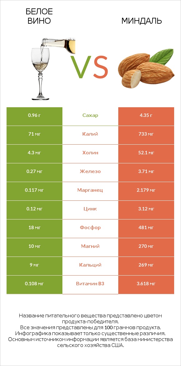 Белое вино vs Миндаль infographic