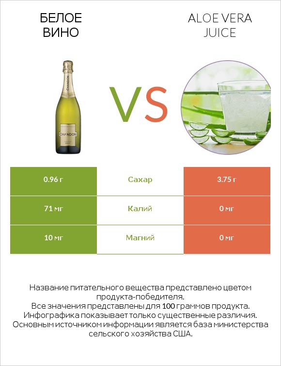 Белое вино vs Aloe vera juice infographic
