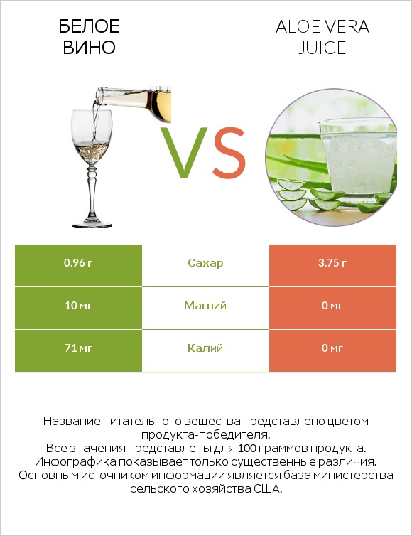 Белое вино vs Aloe vera juice infographic