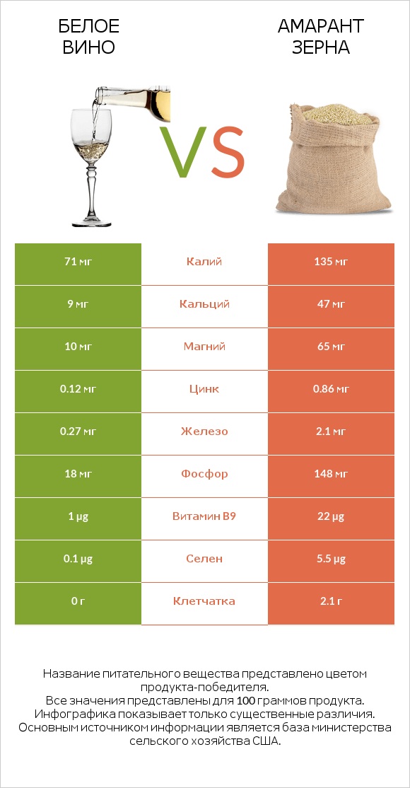 Белое вино vs Амарант зерна infographic