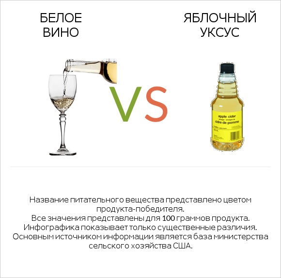 Белое вино vs Яблочный уксус infographic