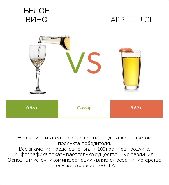 Белое вино vs Apple juice infographic