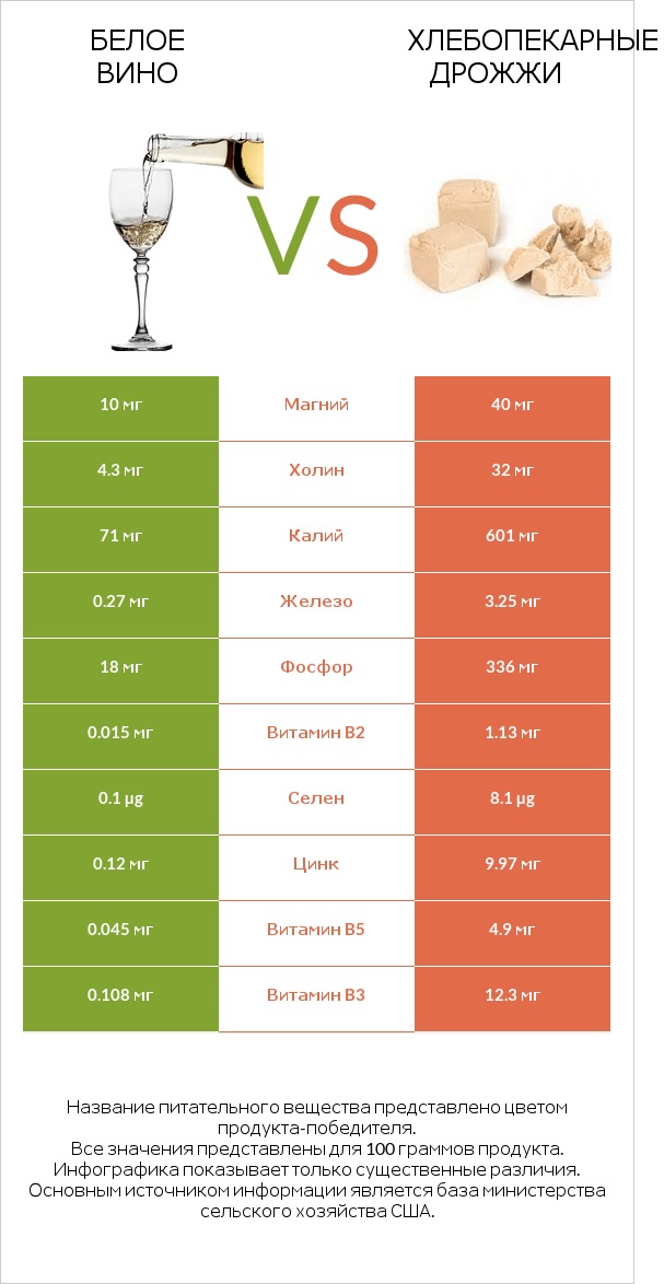 Белое вино vs Хлебопекарные дрожжи infographic