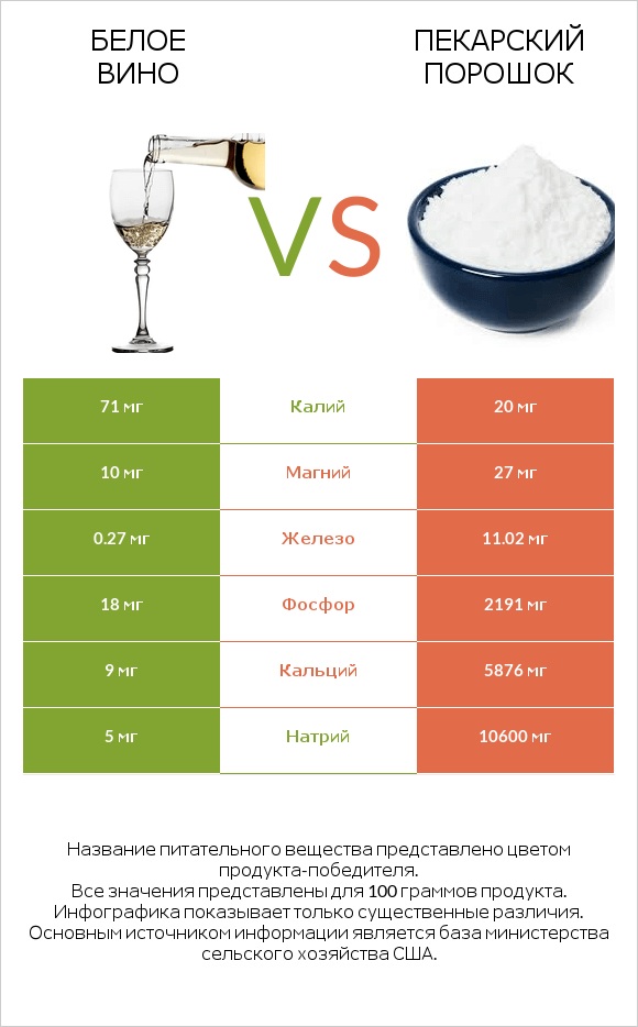 Белое вино vs Пекарский порошок infographic