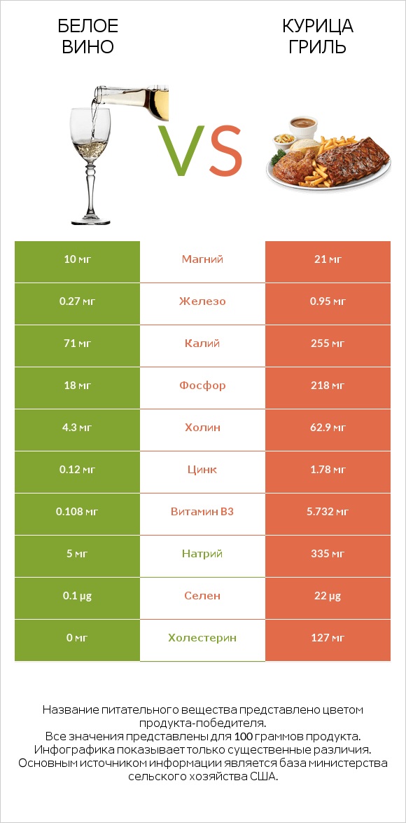Белое вино vs Курица гриль infographic
