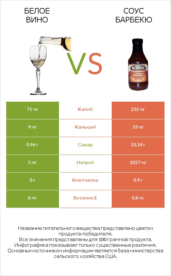 Белое вино vs Соус барбекю infographic