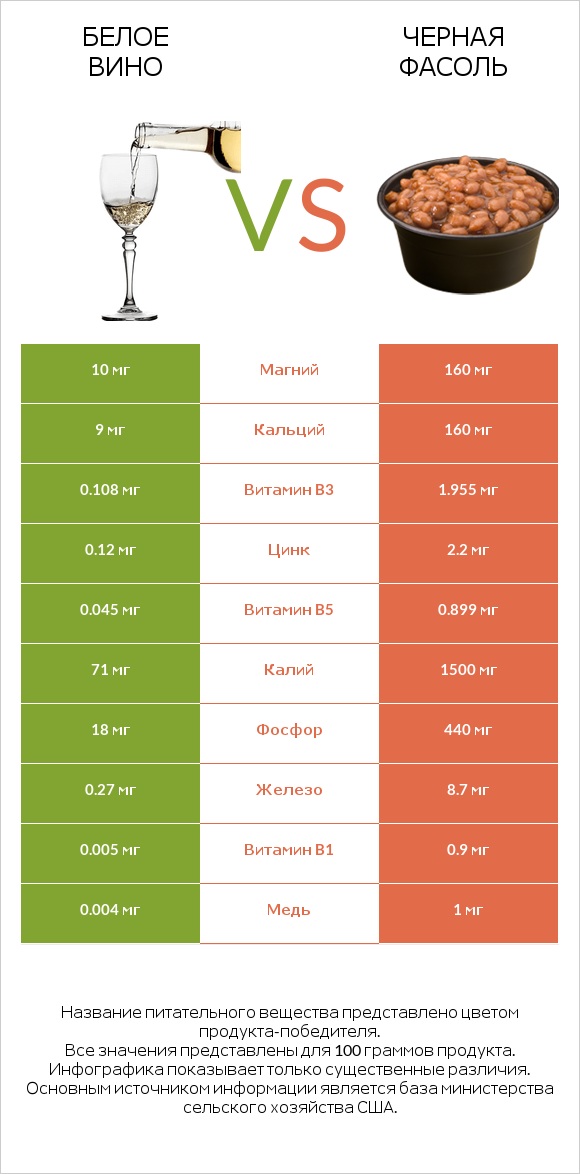 Белое вино vs Черная фасоль infographic