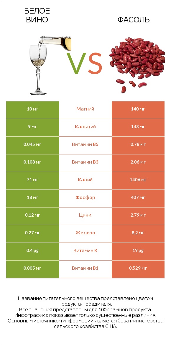 Белое вино vs Фасоль infographic