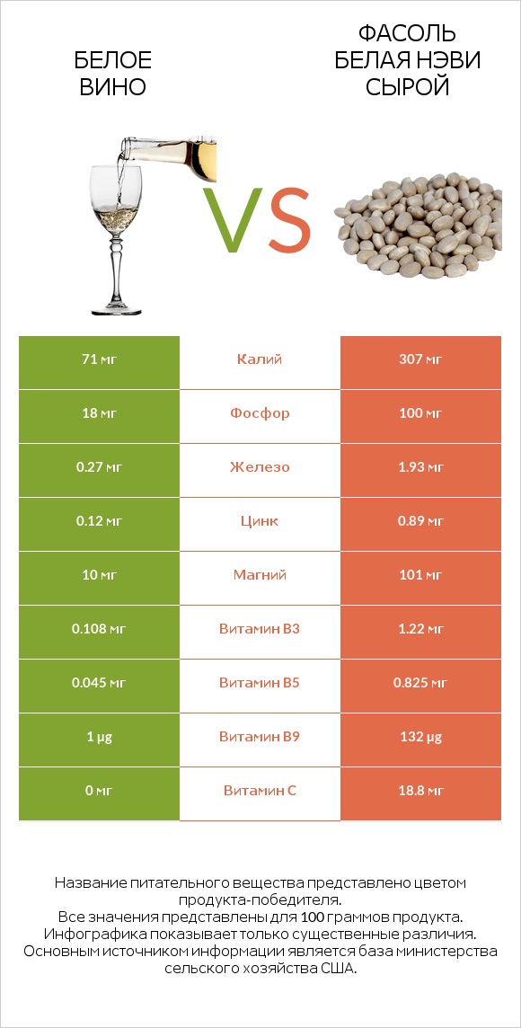 Белое вино vs Фасоль белая нэви сырой infographic