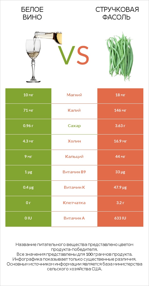 Белое вино vs Стручковая фасоль infographic