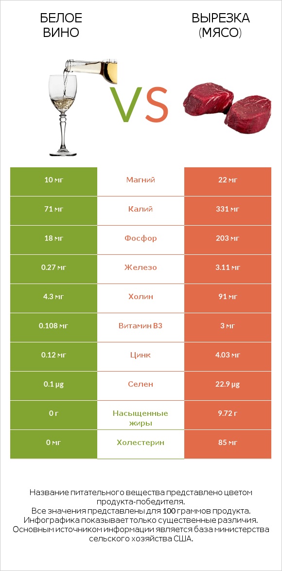 Белое вино vs Вырезка (мясо) infographic