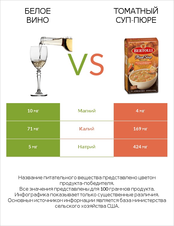 Белое вино vs Томатный суп-пюре infographic