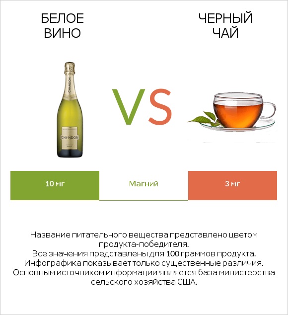 Белое вино vs Черный чай infographic