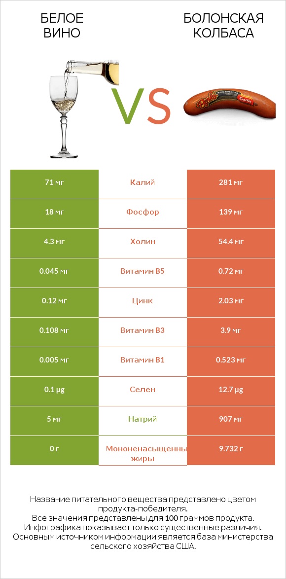 Белое вино vs Болонская колбаса infographic