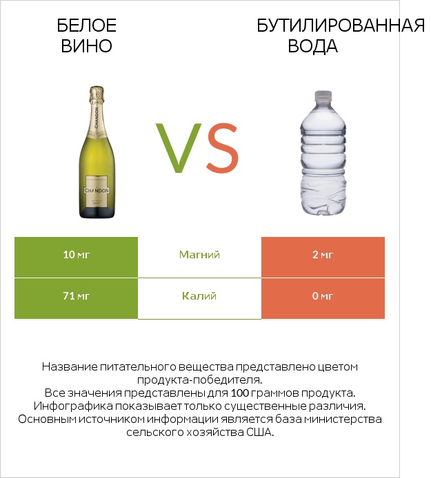 Белое вино vs Бутилированная вода infographic