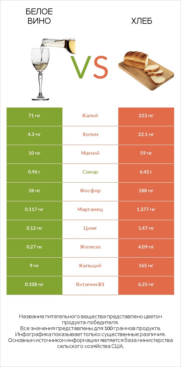 Белое вино vs Хлеб infographic