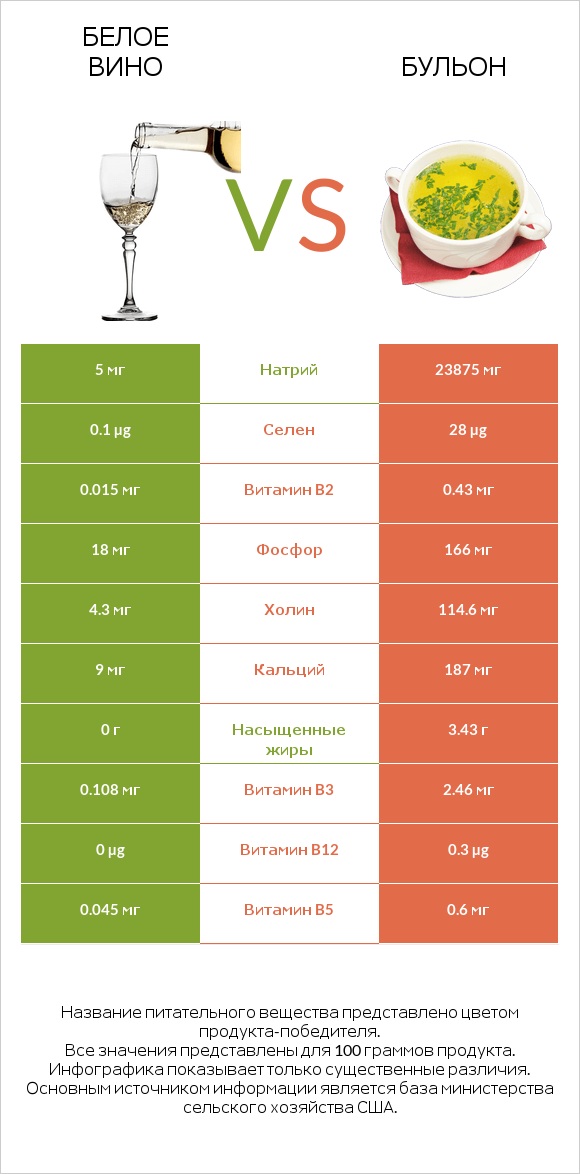 Белое вино vs Бульон infographic