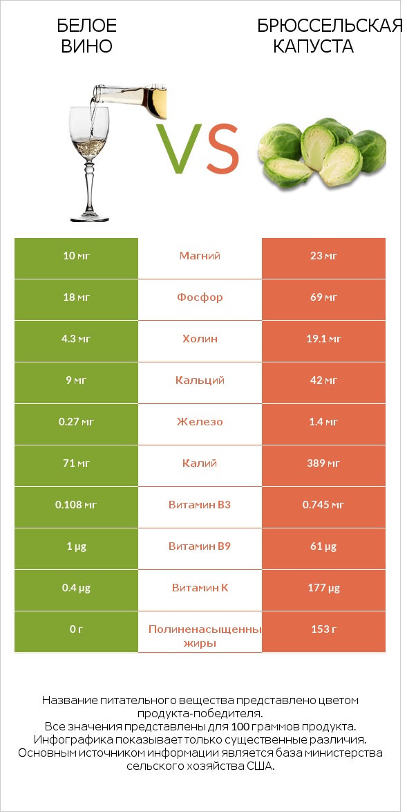 Белое вино vs Брюссельская капуста infographic