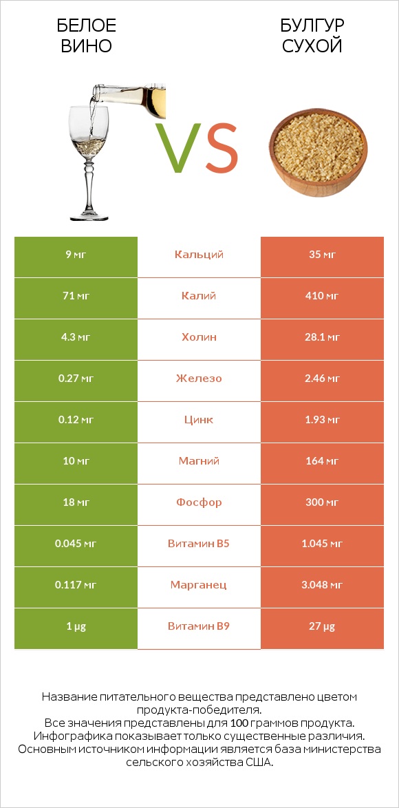 Белое вино vs Булгур сухой infographic