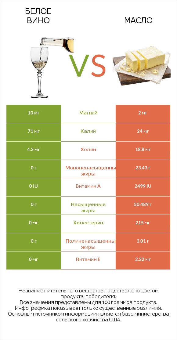 Белое вино vs Масло infographic