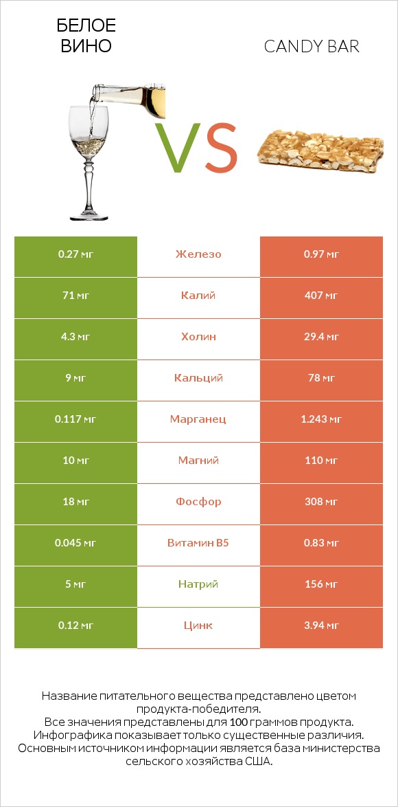 Белое вино vs Candy bar infographic