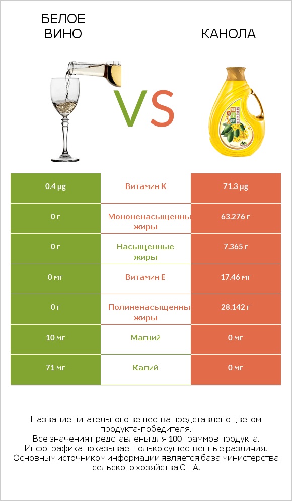 Белое вино vs Канола infographic