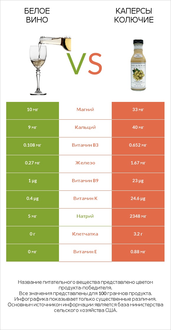 Белое вино vs Каперсы колючие infographic