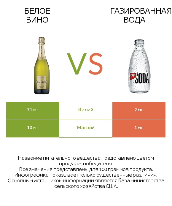 Белое вино vs Газированная вода infographic