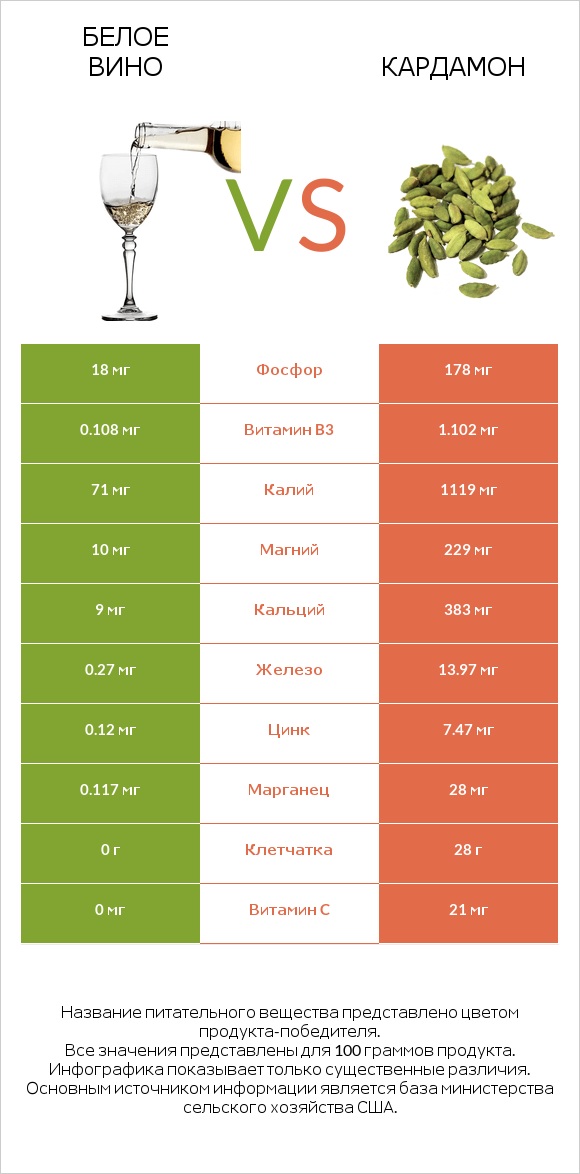 Белое вино vs Кардамон infographic