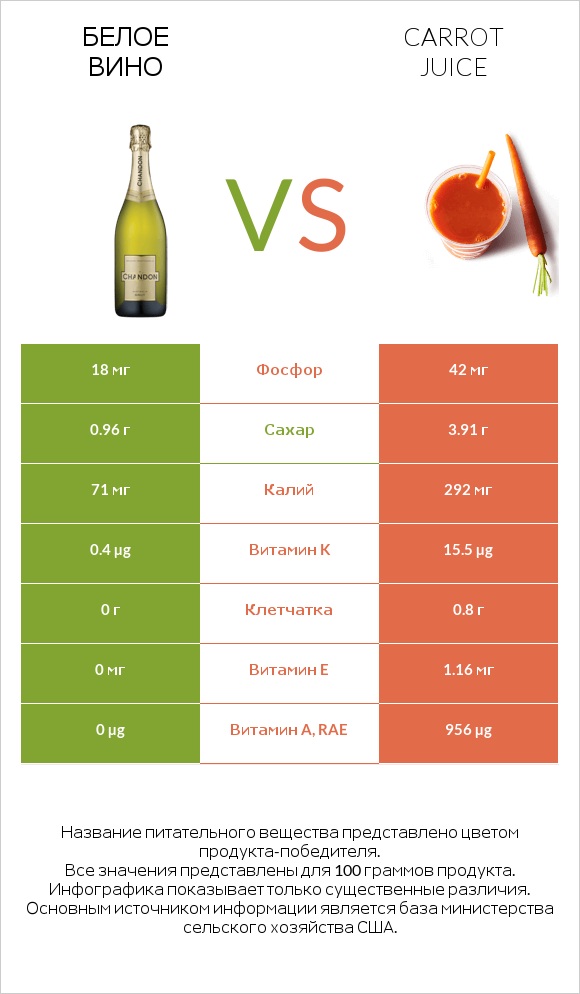 Белое вино vs Carrot juice infographic