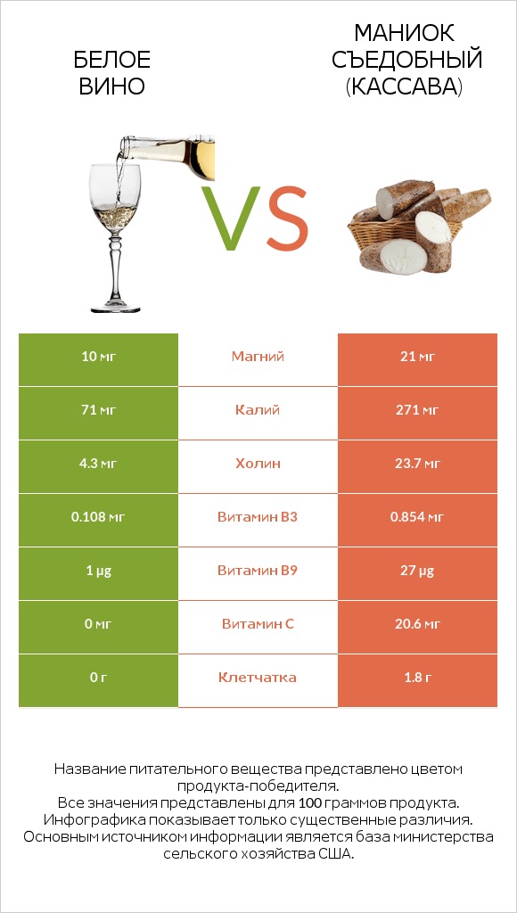 Белое вино vs Маниок съедобный (кассава) infographic