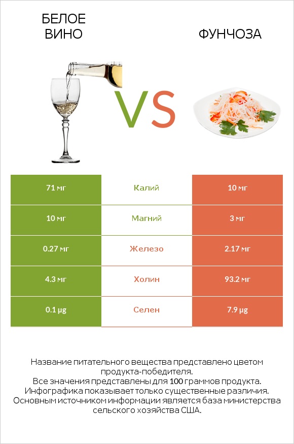 Белое вино vs Фунчоза infographic