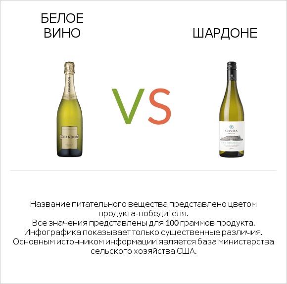 Белое вино vs Шардоне infographic