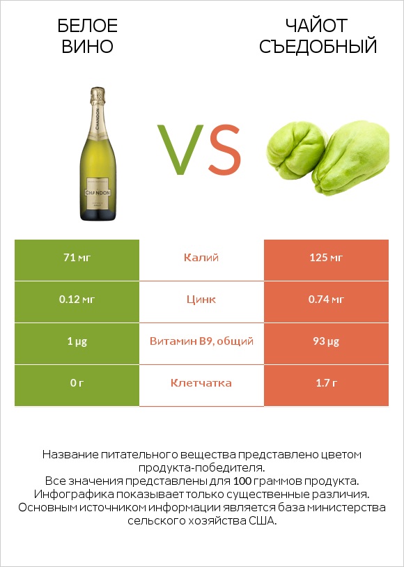 Белое вино vs Чайот съедобный infographic