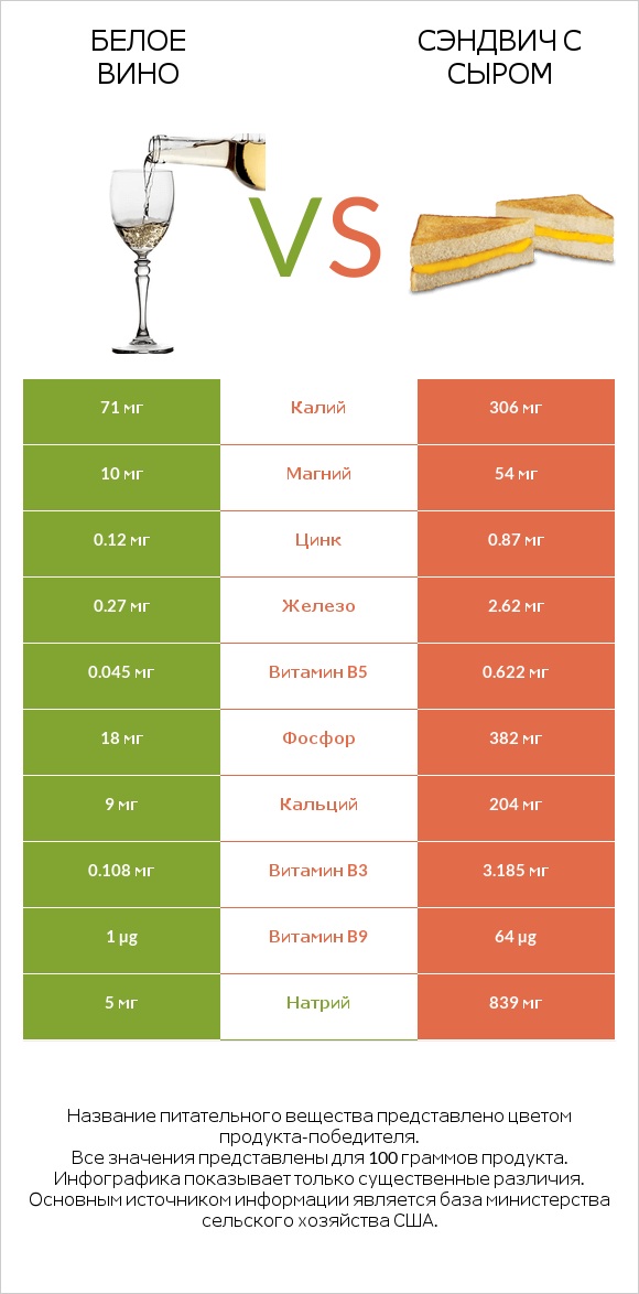 Белое вино vs Сэндвич с сыром infographic