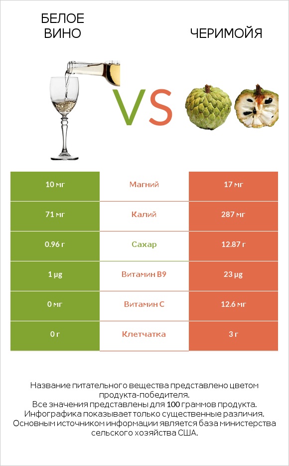 Белое вино vs Черимойя infographic