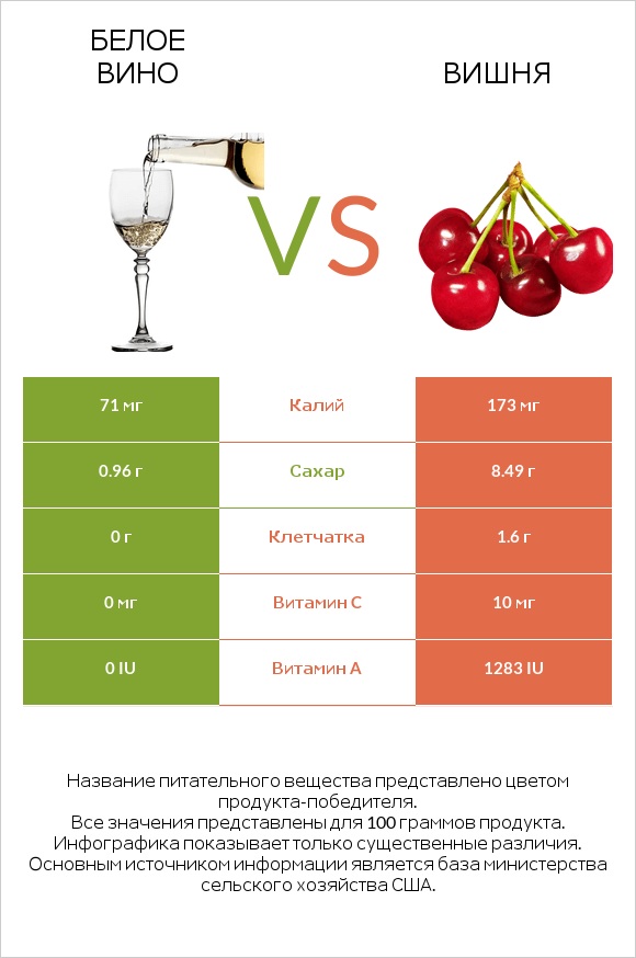 Белое вино vs Вишня infographic