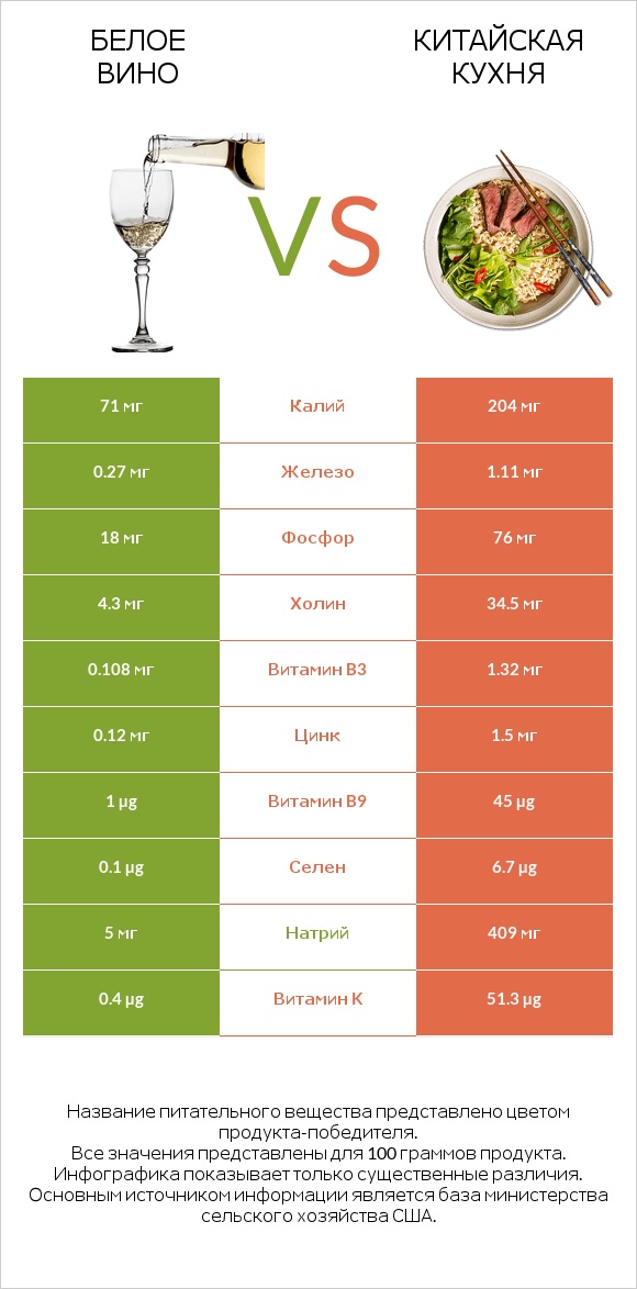 Белое вино vs Китайская кухня infographic