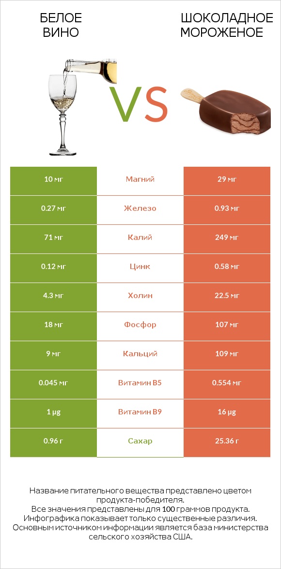 Белое вино vs Шоколадное мороженое infographic