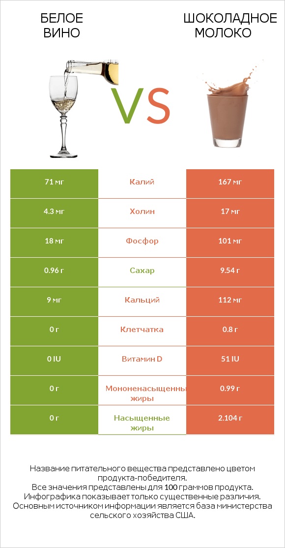 Белое вино vs Шоколадное молоко infographic