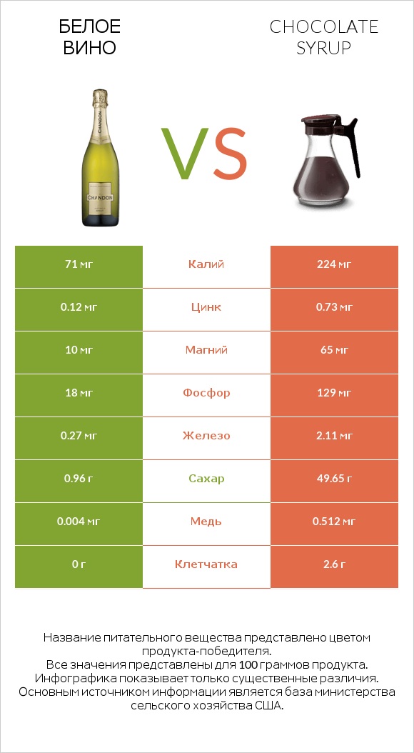 Белое вино vs Chocolate syrup infographic