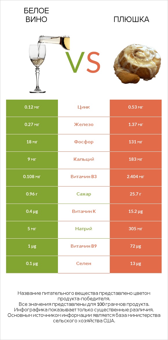 Белое вино vs Плюшка infographic